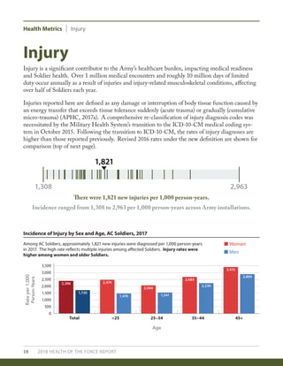 Health Metrics Injury
10 2018 HEALTH OF THE FORCE REPORT
Injury
Injury is a significant contributor to the Army’s healthcare burden, impacting medical readiness
and Soldier health. Over 1 million medical encounters and roughly 10 million days of limited
duty occur annually as a result of injuries and injury-related musculoskeletal conditions, affecting
over half of Soldiers each year.
Injuries reported here are defined as any damage or interruption of body tissue function caused by
an energy transfer that exceeds tissue tolerance suddenly (acute trauma) or gradually (cumulative
micro-trauma) (APHC, 2017a). A comprehensive re-classification of injury diagnosis codes was
necessitated by the Military Health System’s transition to the ICD-10-CM medical coding sys-
tem in October 2015. Following the transition to ICD-10-CM, the rates of injury diagnoses are
higher than those reported previously. Revised 2016 rates under the new definition are shown for
comparison (top of next page).
Incidence of Injury by Sex and Age, AC Soldiers, 2017
Among AC Soldiers, approximately 1,821 new injuries were diagnosed per 1,000 person-years
in 2017. The high rate reflects multiple injuries among affected Soldiers. Injury rates were
higher among women and older Soldiers.
There were 1,821 new injuries per 1,000 person-years.
Incidence ranged from 1,308 to 2,963 per 1,000 person-years across Army installations.
1,821
1,308 2,963
Rateper1,000
Person-Years
Age
Women
Men
Total <25 25–34 35–44 45+
0
500
1,000
2,500
3,500
1,500
2,000
3,000
2,396
3,415
2,894
1,720
2,683
2,230
2,066
1,5411,470
2,474
 