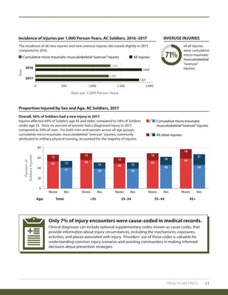 HEALTH METRICS 11
Incidence of Injuries per 1,000 Person-Years, AC Soldiers, 2016–2017 OVERUSE INJURIES
The incidence of all new injuries and new overuse injuries decreased slightly in 2017,
compared to 2016.
of all injuries
were cumulative
micro-traumatic
musculoskeletal
“overuse”
injuries.
Cumulative micro-traumatic musculoskeletal“overuse”injuries All injuries
Year
Rate per 1,000 Person-Years
Proportion Injured by Sex and Age, AC Soldiers, 2017
Overall, 56% of Soldiers had a new injury in 2017.
Injuries affected 69% of Soldiers age 45 and older, compared to 54% of Soldiers
under age 25. Sixty-six percent of women had a diagnosed injury in 2017,
compared to 54% of men. For both men and women across all age groups,
cumulative micro-traumatic musculoskeletal “overuse” injuries, commonly
attributed to military physical training, accounted for the majority of injuries.
Cumulative micro-traumatic
musculoskeletal“overuse”injuries
All other injuries
Total
Women Men Women Men Women Men Women Men Women Men
Age: <25 25–34 35–44 45+
0
20
40
60
80
53
13
56
13
39
12 49
12
41
13
39
12
55
14
46
16
46
21
59
18
Percentof
SoldiersInjured
2016
2017
0 2,000500
1,320
1,000 1,500
1,868
1,288
1,821
71%
Only 7% of injury encounters were cause-coded in medical records.
Clinical diagnoses can include optional supplementary codes, known as cause codes, that
provide information about injury circumstances, including the mechanisms, exposures,
activities, and places associated with injury. Providers’ use of these codes is valuable for
understanding common injury scenarios and assisting commanders in making informed
decisions about prevention strategies.
 