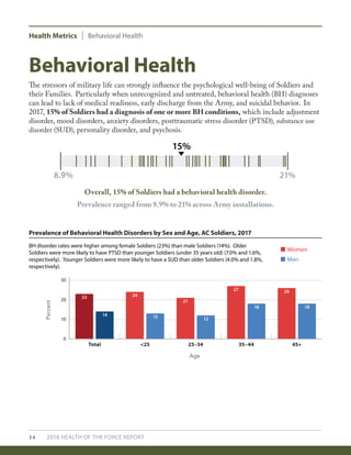 Health Metrics Behavioral Health
14 2018 HEALTH OF THE FORCE REPORT
Behavioral Health
The stressors of military life can strongly influence the psychological well-being of Soldiers and
their Families. Particularly when unrecognized and untreated, behavioral health (BH) diagnoses
can lead to lack of medical readiness, early discharge from the Army, and suicidal behavior. In
2017, 15% of Soldiers had a diagnosis of one or more BH conditions, which include adjustment
disorder, mood disorders, anxiety disorders, posttraumatic stress disorder (PTSD), substance use
disorder (SUD), personality disorder, and psychosis.
Overall, 15% of Soldiers had a behavioral health disorder.
Prevalence ranged from 8.9% to 21% across Army installations.
Prevalence of Behavioral Health Disorders by Sex and Age, AC Soldiers, 2017
BH disorder rates were higher among female Soldiers (23%) than male Soldiers (14%). Older
Soldiers were more likely to have PTSD than younger Soldiers (under 35 years old) (7.0% and 1.6%,
respectively). Younger Soldiers were more likely to have a SUD than older Soldiers (4.0% and 1.8%,
respectively).
Women
Men
Percent
Age
Total <25 25–34 35–44 45+
0
10
20
30
23 24
13
21
14
12
27
18 18
26
15%
8.9% 21%
 