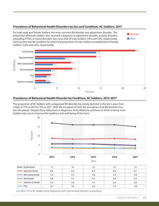 HEALTH METRICS 15
Prevalence of Behavioral Health Disorder by Condition, AC Soldiers, 2013-2017
The proportion of AC Soldiers with a diagnosed BH disorder has slowly declined in the last 5 years from
a high of 17% in 2013 to 15% in 2017. With the exception of SUD, the prevalence of all BH disorders has
also decreased. Despite these reductions in diagnoses, Army Medicine continues to strive to bring more
Soldiers into care to improve the readiness and well-being of the Force.
Condition
Percent
0
5
10
15
20
2013 2014 2015 2016 2017
Any BH disorder 16 151617 16
Adjustment disorder 8.5 8.18.38.6 8.2
Mood disorder 4.9 4.55.45.8 5.7
Other anxiety disorder 5.2 4.85.65.4 5.5
PTSD 3.3 2.93.43.7 3.6
Substance use disorder 3.2 3.53.13.3 3.0
Prevalence of Behavioral Health Disorders by Sex and Condition, AC Soldiers, 2017
For both male and female Soldiers, the most common BH disorder was adjustment disorder. The
proportion of female Soldiers who received a diagnosis of adjustment disorder, anxiety disorders
(excluding PTSD), or mood disorders was twice that of male Soldiers (14% and 7.0%, respectively).
SUD was the only BH condition for which the proportion of male Soldiers exceeded that of female
Soldiers (3.6% and 2.6%, respectively).
Women
Men
Percent
Year
Any BH disorder
Adjustment disorder
Other anxiety disorder
Any mood disorder
PTSD
Substance use disorder
2550 10 15 20
23
14
14
7.0
8.3
4.2
8.6
3.8
3.7
2.8
2.6
3.6
Less than 1% of AC Soldiers were diagnosed with a personality disorder or psychosis.
 