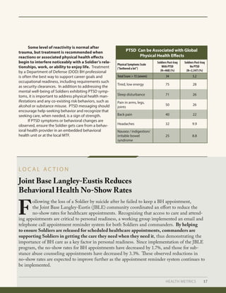 HEALTH METRICS 17
Joint Base Langley-Eustis Reduces
Behavioral Health No-Show Rates
L O C A L A C T I O N
F
ollowing the loss of a Soldier by suicide after he failed to keep a BH appointment,
the Joint Base Langley-Eustis (JBLE) community coordinated an effort to reduce the
no-show rates for healthcare appointments. Recognizing that access to care and attend-
ing appointments are critical to personal readiness, a working group implemented an email and
telephone call appointment reminder system for both Soldiers and commanders. By helping
to ensure Soldiers are released for scheduled healthcare appointments, commanders are
supporting Soldiers in getting the care they need when they need it, thus demonstrating the
importance of BH care as a key factor in personal readiness. Since implementation of the JBLE
program, the no-show rates for BH appointments have decreased by 1.7%, and those for sub-
stance abuse counseling appointments have decreased by 3.3%. These observed reductions in
no-show rates are expected to improve further as the appointment reminder system continues to
be implemented.
PTSD Can be Associated with Global
Physical Health Effects
Physical Symptoms Scale
(“bothered a lot”)
Soldiers Post-Iraq
With PTSD
(N=468) (%)
Soldiers Post-Iraq
No PTSD
(N=2,347) (%)
Total Score > 15 (severe) 34 5.2
Tired, low energy 75 28
Sleep disturbance 71 26
Pain in arms, legs,
joints
50 26
Back pain 40 22
Headaches 32 9.9
Nausea / indigestion/
irritable bowel
syndrome
25 8.8
	 Some level of reactivity is normal after
trauma, but treatment is recommended when
reactions or associated physical health effects
begin to interfere noticeably with a Soldier’s rela-
tionships, work, or ability to enjoy life. Treatment
by a Department of Defense (DOD) BH professional
is often the best way to support career goals and
occupational readiness, including requirements such
as security clearances. In addition to addressing the
mental well-being of Soldiers exhibiting PTSD symp-
toms, it is important to address physical health man-
ifestations and any co-existing risk behaviors, such as
alcohol or substance misuse. PTSD messaging should
encourage help-seeking behavior and recognize that
seeking care, when needed, is a sign of strength.
	 If PTSD symptoms or behavioral changes are
observed, ensure the Soldier gets care from a behav-
ioral health provider in an embedded behavioral
health unit or at the local MTF.
 