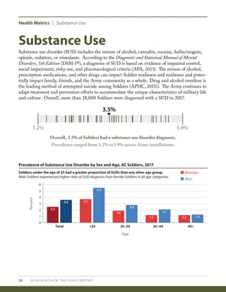 Health Metrics Substance Use
20 2018 HEALTH OF THE FORCE REPORT
Substance Use
Substance use disorder (SUD) includes the misuse of alcohol, cannabis, cocaine, hallucinogens,
opioids, sedatives, or stimulants. According to the Diagnostic and Statistical Manual of Mental
Disorders, 5th Edition (DSM-5®), a diagnosis of SUD is based on evidence of impaired control,
social impairment, risky use, and pharmacological criteria (APA, 2013). The misuse of alcohol,
prescription medications, and other drugs can impact Soldier readiness and resilience and poten-
tially impact family, friends, and the Army community as a whole. Drug and alcohol overdose is
the leading method of attempted suicide among Soldiers (APHC, 2017c). The Army continues to
adapt treatment and prevention efforts to accommodate the unique characteristics of military life
and culture. Overall, more than 18,000 Soldiers were diagnosed with a SUD in 2017.
Prevalence of Substance Use Disorder by Sex and Age, AC Soldiers, 2017
Soldiers under the age of 25 had a greater proportion of SUDs than any other age group.
Male Soldiers experienced higher rates of SUD diagnosis than female Soldiers in all age categories.
Women
Men
Percent
Age
Overall, 3.5% of Soliders had a substance use disorder diagnosis.
Prevalence ranged from 1.2% to 5.9% across Army installations.
Total <25 25–34 35–44 45+
0
1
2
4
6
3
5
3.7
1.9
2.8
1.2
5.5
2.1
1.2 1.3
3.6
2.5
3.5%
1.2% 5.9%
 