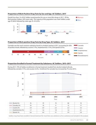 0
20
40
60
80
2013 2014 2015 2016 2017
Alcohol (%) 80 747976 79
Cannabis (%) 12 171110 10
Opioids (%) 2.9 2.03.15.6 4.0
Cocaine (%) 2.2 3.22.22.0 2.0
Amphetamines (%) 1.4 2.11.91.7 1.6
HEALTH METRICS 21
Proportion Enrolled in Formal Treatment by Substance, AC Soldiers, 2013–2017
During 2017, 74% of Soldier enrollments in formal treatment resulted from alcohol-related referrals,
followed by cannabis (17%), and cocaine (3.2%). Enrollment for cannabis has increased by 7% since 2013.
Year
Proportion of Illicit-positive Drug Tests by Drug Type, AC Soldiers, 2017
Percent
Cannabis was the most common substance found in urinalysis testing in 2017, accounting for 56%
of positive results, followed by cocaine (17%), amphetamines (15%), and opioids (8.5%).
0 10 20 30 40 50 60 70 80 90 100
56 15 8.517 3.9
Cannabis
Cocaine
Amphetamines
Opioids
Benzodiazepines
Percent
Proportion of Illicit-Positive Drug Tests by Sex and Age, AC Soldiers, 2017
Women
Men
Percent
Overall, less than 1% of AC Soldiers tested positive for one or more illicit drugs in 2017. Of the
illicit-positive Soldiers, 92% were male. The majority of this population was male Soldiers under
age 25 (66%) followed by males age 25–34 (22%).
Age
<25 25–34 35–44 45+
0
25
50
75
6.1 2.1 22
0.3
66
3.1 0.1 0.4
Soldiers may have been enrolled in formal treatment for more than one substance or for a substance not included in this analysis.
 