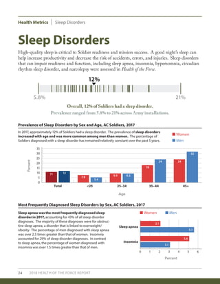 Health Metrics Sleep Disorders
24 2018 HEALTH OF THE FORCE REPORT
Sleep Disorders
High-quality sleep is critical to Soldier readiness and mission success. A good night’s sleep can
help increase productivity and decrease the risk of accidents, errors, and injuries. Sleep disorders
that can impair readiness and function, including sleep apnea, insomnia, hypersomnia, circadian
rhythm sleep disorder, and narcolepsy were assessed in Health of the Force.
Prevalence of Sleep Disorders by Sex and Age, AC Soldiers, 2017
Most Frequently Diagnosed Sleep Disorders by Sex, AC Soldiers, 2017
In 2017, approximately 12% of Soldiers had a sleep disorder. The prevalence of sleep disorders
increased with age and was more common among men than women. The percentage of
Soldiers diagnosed with a sleep disorder has remained relatively constant over the past 5 years.
Women
Women
Men
Men
Percent
Sleep apnea was the most frequently diagnosed sleep
disorder in 2017, accounting for 43% of all sleep disorder
diagnoses. The majority of these diagnoses were for obstruc-
tive sleep apnea, a disorder that is linked to overweight/
obesity. The percentage of men diagnosed with sleep apnea
was over 2.5 times greater than that of women. Insomnia
accounted for 29% of sleep disorder diagnoses. In contrast
to sleep apnea, the percentage of women diagnosed with
insomnia was over 1.5 times greater than that of men.
Age
Percent
Overall, 12% of Soldiers had a sleep disorder.
Prevalence ranged from 5.8% to 21% across Army installations.
Total <25 25–34 35–44 45+
0
5
10
15
35
20
25
30
11
7.8
5.4
9.4
12
9.3
18
24
32
24
Sleep apnea
Insomnia
0 654321
2.1
5.1
5.6
3.1
12%
5.8% 21%
 