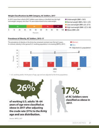 HEALTH METRICS 27
Weight Classifications by BMI Category, AC Soldiers, 2017
Prevalence of Obesity, AC Soldiers, 2015–17
In 2017, more than a third of AC Soldiers were obese or classified into the high
overweight category; less than 1% were determined to be underweight.
The prevalence of obesity in the Army has remained constant over the last 3 years.
In contrast, obesity in the general U.S. working population is increasing (BRFSS, 2017).
Women
Underweight (BMI <18.5)
Normal weight (BMI ≥18.5–<25)
Low overweight (BMI ≥25–27.5)
High overweight (BMI >27.5–30)
Obese (BMI ≥30)
Men
Adjusted U.S. population1
Percent
Percent
Year
0 10 20 30 40 50 60 70 80 90 100
33 21 1729
0
25
30
20
5
10
15
2015 2016 2017
9.0
19
25 26
9.0
19
9.0
19
25
26%
of working U.S. adults 18–64
years of age were classified as
obese in 2017 after adjusting
the crude rate (31%) to the Army
age and sex distribution.
of AC Soldiers were
classified as obese in
2017.
17%
Source: BRFSS, 2017
1 U.S. working adults 18-64 years of age, age and sex adjusted to the Army population.
 