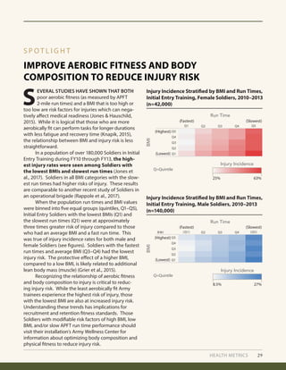 8.5% 27%
BMI (Q1) Q2 Q3 Q4 (Q5)
Q5
Q4
Q3
Q2
Q1
(Highest)
(Lowest)
(Fastest) (Slowest)
HEALTH METRICS 29
S
EVERAL STUDIES HAVE SHOWN THAT BOTH
poor aerobic fitness (as measured by APFT
2-mile run times) and a BMI that is too high or
too low are risk factors for injuries which can nega-
tively affect medical readiness (Jones & Hauschild,
2015). While it is logical that those who are more
aerobically fit can perform tasks for longer durations
with less fatigue and recovery time (Knapik, 2015),
the relationship between BMI and injury risk is less
straightforward.
	 In a population of over 180,000 Soldiers in Initial
Entry Training during FY10 through FY13, the high-
est injury rates were seen among Soldiers with
the lowest BMIs and slowest run times (Jones et
al., 2017). Soldiers in all BMI categories with the slow-
est run times had higher risks of injury. These results
are comparable to another recent study of Soldiers in
an operational brigade (Rappole et al., 2017).
	 When the population run times and BMI values
were binned into five equal groups (quintiles, Q1–Q5),
Initial Entry Soldiers with the lowest BMIs (Q1) and
the slowest run times (Q1) were at approximately
three times greater risk of injury compared to those
who had an average BMI and a fast run time. This
was true of injury incidence rates for both male and
female Soldiers (see figures). Soldiers with the fastest
run times and average BMI (Q3–Q4) had the lowest
injury risk. The protective effect of a higher BMI,
compared to a low BMI, is likely related to additional
lean body mass (muscle) (Grier et al., 2015).
	 Recognizing the relationship of aerobic fitness
and body composition to injury is critical to reduc-
ing injury risk. While the least aerobically fit Army
trainees experience the highest risk of injury, those
with the lowest BMI are also at increased injury risk.
Understanding these trends has implications for
recruitment and retention fitness standards. Those
Soldiers with modifiable risk factors of high BMI, low
BMI, and/or slow APFT run time performance should
visit their installation’s Army Wellness Center for
information about optimizing body composition and
physical fitness to reduce injury risk.
IMPROVE AEROBIC FITNESS AND BODY
COMPOSITION TO REDUCE INJURY RISK
S P O T L I G H T
Injury Incidence Stratified by BMI and Run Times,
Initial Entry Training, Female Soldiers, 2010–2013
(n=42,000)
Injury Incidence Stratified by BMI and Run Times,
Initial Entry Training, Male Soldiers, 2010–2013
(n=140,000)
Q1 Q2 Q3 Q4 Q5
Q5
Q4
Q3
Q2
Q1
(Fastest)
(Highest)
(Lowest)
(Slowest)
25% 63%
BMIBMI
Run Time
Run Time
Injury Incidence
Injury Incidence
Q=Quintile
Q=Quintile
 
