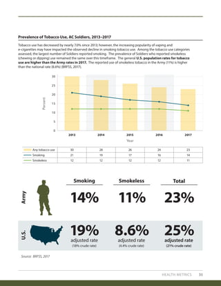 HEALTH METRICS 31
Percent
Year
Prevalence of Tobacco Use, AC Soldiers, 2013–2017
0
5
10
15
20
25
30
2013 2014 2015 2016 2017
Any tobacco use
Smoking
Smokeless
24
16
23
14
26
17
30
21
28
19
12 111212 12
Tobacco use has decreased by nearly 7.0% since 2013; however, the increasing popularity of vaping and
e-cigarettes may have impacted the observed decline in smoking tobacco use. Among the tobacco use categories
assessed, the largest number of Soldiers reported smoking. The prevalence of Soldiers who reported smokeless
(chewing or dipping) use remained the same over this timeframe. The general U.S. population rates for tobacco
use are higher than the Army rates in 2017. The reported use of smokeless tobacco in the Army (11%) is higher
than the national rate (8.6%) (BRFSS, 2017).
Smoking
adjusted rate
(18% crude rate)
adjusted rate
(4.4% crude rate)
adjusted rate
(21% crude rate)
Smokeless Total
ArmyU.S.
14%
19%
11%
8.6%
23%
25%
Source: BRFSS, 2017
 