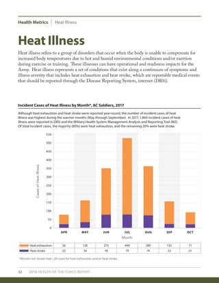 Heat Illness
Heat illness refers to a group of disorders that occur when the body is unable to compensate for
increased body temperatures due to hot and humid environmental conditions and/or exertion
during exercise or training. These illnesses can have operational and readiness impacts for the
Army. Heat illness represents a set of conditions that exist along a continuum of symptoms and
illness severity that includes heat exhaustion and heat stroke, which are reportable medical events
that should be reported through the Disease Reporting System, internet (DRSi).
32 2018 HEALTH OF THE FORCE REPORT
Incident Cases of Heat Illness by Month*, AC Soldiers, 2017
Although heat exhaustion and heat stroke were reported year-round, the number of incident cases of heat
illness was highest during the warmer months (May through September). In 2017, 1,869 incident cases of heat
illness were reported in DRSi and the Military Health System Management Analysis and Reporting Tool (M2).
Of total incident cases, the majority (80%) were heat exhaustion, and the remaining 20% were heat stroke.
0
550
50
100
150
200
250
300
350
400
450
500
APR MAY JUN JUL AUG SEP OCT
Heat stroke
Heat exhaustion
22
56
34
128
78
273
79
449
74
289
23
133
21
71
CasesofHeatIllness
Month
*Months not shown had <20 cases for heat exhaustion and/or heat stroke.
Health Metrics Heat Illness
 