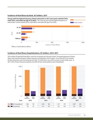 0
500
1,000
1,500
2014Year: 2015 2016 2017
Hospitalized
Not hospitalized
142
1,180
Heat
Exhaustion
Heat
Stroke
Heat
Exhaustion
Heat
Stroke
Heat
Exhaustion
Heat
Stroke
Heat
Exhaustion
Heat
Stroke
78
170
114 94
1,316 185
123
1,371
109
197
96
1,407
110
256
Incidence of Heat Illness by Rank, AC Soldiers, 2017
Incidence of Heat Illness Hospitalizations, AC Soldiers, 2014–2017
Groups with the highest frequency of heat exhaustion in 2017 were junior enlisted (76%),
male (79%), and under the age of 25 (69%). The same groups had the highest frequency of
heat strokes: junior enlisted (57%), male (86%), and under the age of 25 (55%).
The number of reported heat illness cases has increased over the past 4 years. Increased awareness of heat
illness risks and local program efforts may have contributed to the increase. From 2016-2017, the number
of heat exhaustion cases increased by less than 1% while there was a 20% increase in heat stroke cases. In
2017, 3.6% of heat exhaustion patients and 30% of heat stroke patients were hospitalized.
Cases of Heat Illness
CasesofHeatIllness
Rank
HEALTH METRICS 33
0 300 600 900 1200
E1–E4
E5–E9
1,142
209
209
79
123
63
*Officers
Heat Exhaustion
Heat Stroke
*Officers includes Warrant Officers
 