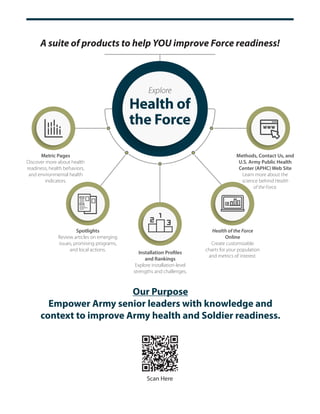 Our Purpose
Empower Army senior leaders with knowledge and
context to improve Army health and Soldier readiness.
A suite of products to help YOU improve Force readiness!
Metric Pages
Discover more about health
readiness, health behaviors,
and environmental health
indicators.
Spotlights
Review articles on emerging
issues, promising programs,
and local actions.
Installation Profiles
and Rankings
Explore installation-level
strengths and challenges.
Methods, Contact Us, and
U.S. Army Public Health
Center (APHC) Web Site
Learn more about the
science behind Health
of the Force.
Health of the Force
Online
Create customizable
charts for your population
and metrics of interest.
Explore
Health of
the Force
Scan Here
 