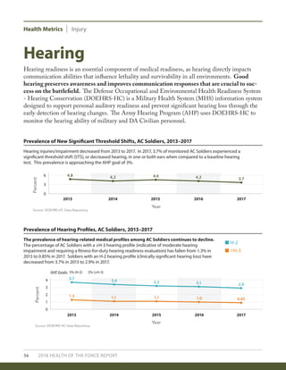 Health Metrics Injury
36 2018 HEALTH OF THE FORCE REPORT
Hearing readiness is an essential component of medical readiness, as hearing directly impacts
communication abilities that influence lethality and survivability in all environments. Good
hearing preserves awareness and improves communication responses that are crucial to suc-
cess on the battlefield. The Defense Occupational and Environmental Health Readiness System
- Hearing Conservation (DOEHRS-HC) is a Military Health System (MHS) information system
designed to support personal auditory readiness and prevent significant hearing loss through the
early detection of hearing changes. The Army Hearing Program (AHP) uses DOEHRS-HC to
monitor the hearing ability of military and DA Civilian personnel.
Prevalence of New Significant Threshold Shifts, AC Soldiers, 2013–2017
Hearing injuries/impairment decreased from 2013 to 2017. In 2017, 3.7% of monitored AC Soldiers experienced a
significant threshold shift (STS), or decreased hearing, in one or both ears when compared to a baseline hearing
test. This prevalence is approaching the AHP goal of 3%.
Percent
Year
Source: DOEHRS-HC Data Repository
0
2013 2014 2015 2016 2017
3
6 4.2 3.7
4.64.8 4.2
Prevalence of Hearing Profiles, AC Soldiers, 2013–2017
The prevalence of hearing-related medical profiles among AC Soldiers continues to decline.
The percentage of AC Soldiers with a ≥H-3 hearing profile (indicative of moderate hearing
impairment and requiring a fitness-for-duty hearing readiness evaluation) has fallen from 1.3% in
2013 to 0.85% in 2017. Soldiers with an H-2 hearing profile (clinically significant hearing loss) have
decreased from 3.7% in 2013 to 2.9% in 2017.
Source: DOEHRS-HC Data Repository
Percent
Year
0
2
3
4
2013 2014 2015 2016 2017
3.1 2.9
3.2
3.7
3.4
1.0 0.851.11.3 1.1
1
AHP Goals: 3% (H-2) 2% (≥H-3)
H-2
≥H-3
Hearing
 