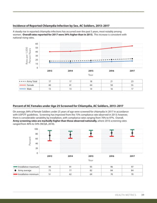 0
20
40
60
80
100
2013 2014 2015 2016 2017
Army average 84 848273 77
Installation minimum 70 706951 62
Installation maximum 96 979594 91
0
60
10
20
30
40
50
2013 2014 2015 2016 2017
Female
Male
Army Total
50
16
21
55
17
23
44
14
18
40
13
17
41
13
17
HEALTH METRICS 39
Incidence of Reported Chlamydia Infection by Sex, AC Soldiers, 2013–2017
On average, 84% of female Soldiers under 25 years of age were screened for chlamydia in 2017 in accordance
with USPSTF guidelines. Screening has improved from the 73% compliance rate observed in 2013; however,
there is considerable variability by installation, with compliance rates ranging from 70% to 97%. Overall,
Army screening rates are markedly higher than those observed nationally, where 2016 screening rates
ranged from 40% to 54% (NCQA, 2018).
Percent of AC Females under Age 25 Screened for Chlamydia, AC Soldiers, 2013–2017
Rateper1,000
Person-YearsPercent
A steady rise in reported chlamydia infections has occurred over the past 5 years, most notably among
women. Overall rates reported for 2017 were 34% higher than in 2013. This increase is consistent with
national rising rates.
Year
Year
 