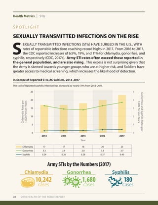 Health Metrics STIs
40 2018 HEALTH OF THE FORCE REPORT
SEXUALLY TRANSMITTED INFECTIONS ON THE RISE
S P O T L I G H T
S
EXUALLY TRANSMITTED INFECTIONS (STIs) HAVE SURGED IN THE U.S., WITH
rates of reportable infections reaching record highs in 2017. From 2016 to 2017,
the CDC reported increases of 6.9%, 19%, and 11% for chlamydia, gonorrhea, and
syphilis, respectively (CDC, 2017a). Army STI rates often exceed those reported in
the general population, and are also rising. This excess is not surprising given that
the Army is skewed towards younger groups who are at higher risk, and Soldiers have
greater access to medical screening, which increases the likelihood of detection.
Incidence of Reported STIs, AC Soldiers, 2013–2017
Year GonorrheaandSyphilisRatesper
1,000Person-Years
0
5
10
15
20
25
4
5
3
2
1
0
2013 2014 2015 2016 2017
Chlamydia
Gonorrhea
Syphilis
20
3.3
0.37
23
3.7
0.40
18
2.8
0.28
17
3.3
0.24
17
2.9
0.26
Army STIs by the Numbers (2017)
10,242
cases
Chlamydia Gonorrhea Syphilis
1,680
cases
180
cases
The rate of reported syphillis infection has increased by nearly 70% from 2013–2017.
ChlamydiaRateper
1,000Person-Years
 