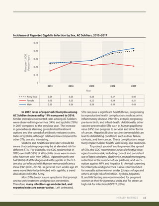 HEALTH METRICS 41
	 In 2017, rates of reported chlamydia among
AC Soldiers increased by 11% compared to 2016.
Similar increases in reported rates among AC Soldiers
were observed for gonorrhea (14%) and syphilis (7.8%)
in 2017 compared to the previous year. The increase
in gonorrhea is alarming given limited treatment
options and the spread of antibiotic-resistant strains.
Rates of syphilis, although relatively low compared to
other STIs, are also increasing.
	 Soldiers and healthcare providers should be
aware that certain groups may be at elevated risk for
different STIs. For example, the CDC reports that in
2017, over half (58%) of all syphilis cases were in men
who have sex with men (MSM). Approximately one
half (46%) of MSM diagnosed with syphilis in the U.S.
are also co-infected with Human Immunodeficiency
Virus (HIV) (CDC, 2017a). In general, men under age 29
were more likely to be infected with syphilis, a trend
also observed in the Army.
	 Most STIs do not cause symptoms that prompt
one to seek treatment and practice prevention.
Therefore, many infections go undetected, and
reported rates are conservative. Left untreated,
Incidence of Reported Syphilis Infection by Sex, AC Soldiers, 2013–2017
Year
0
0.50
0.10
0.20
0.30
0.40
2013 2014 2015 2016 2017
Female
Male
Army Total
0.24
0.39
0.37
0.21
0.43
0.40
0.22
0.28
0.28
0.15
0.25
0.24
0.25
0.26
0.26
Rateper1,000
Person-Years
STIs can pose a significant health threat, progressing
to reproductive health complications such as pelvic
inflammatory disease, infertility, ectopic pregnancy,
pre-term birth, and infant death. Additionally, other
vaccine-preventable STIs such as human papilloma-
virus (HPV) can progress to cervical and other forms
of cancer. Hepatitis B (also vaccine-preventable) can
lead to debilitating conditions such as liver failure,
cirrhosis, and liver cancer. These complications nega-
tively impact Soldier health, well-being, and readiness.
	 To protect yourself and to prevent the spread
of STIs, the CDC recommends several effective strat-
egies to reduce risk, including correct and consistent
use of latex condoms, abstinence, mutual monogamy,
reduction in the number of sex partners, and vacci-
nation against HPV and hepatitis B. Annual screening
for chlamydia and gonorrhea is also recommended
for sexually active women under 25 years of age and
others at high risk of infection. Syphilis, hepatitis
B, and HIV testing are recommended for pregnant
women at their first prenatal visits and for others at
high risk for infection (USPSTF, 2016).
 