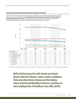 HEALTH METRICS 43
Prevalence of Chronic Disease by Disease Category, 2013–2017
In 2017, 19% of AC Soldiers had a chronic disease. The prevalence of AC Soldiers with any chronic disease
has been decreasing since 2014. The most prevalent chronic disease was arthritis (9.0%), followed
by cardiovascular disease (6.4%). Hypertension (high blood pressure), although a contributor to
cardiovascular disease, was analyzed separately to characterize its distinct burden.
Percent
Half of all Americans live with at least one chronic
disease, like heart disease, cancer, stroke, or diabetes.
These and other chronic diseases are the leading
causes of death and disability in America, and they are
also a leading driver of healthcare costs (CDC, 2018c).
0
5
10
15
25
20
2013Year: 2014 2015 2016 2017
Any (%)
Asthma (%)
COPD (%)
Diabetes (%)
Cancer (%)
21 192222 22
2.8 2.62.93.1 3.0
1.6 1.41.92.2 2.1
0.5 0.40.50.5 0.5
0.4 0.40.40.4 0.4
Cardiovascular (%) 7.2 6.47.87.8 8.0
Hypertension (%) 6.4 5.76.97.3 7.2
Arthritis (%) 9.5 9.09.38.5 9.0
Sum of disease categories is greater than the overall chronic disease prevalence as Soldiers may have more than one condition.
 