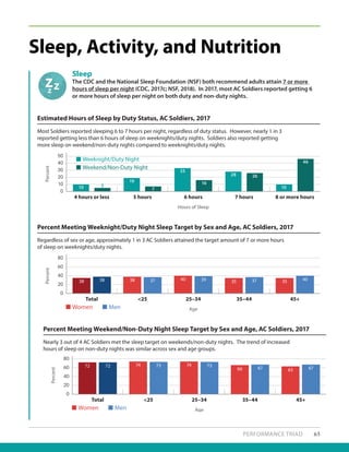 PERFORMANCE TRIAD 65
Women Men
Estimated Hours of Sleep by Duty Status, AC Soldiers, 2017
Percent Meeting Weeknight/Duty Night Sleep Target by Sex and Age, AC Soldiers, 2017
Sleep, Activity, and Nutrition
Sleep
The CDC and the National Sleep Foundation (NSF) both recommend adults attain 7 or more
hours of sleep per night (CDC, 2017c; NSF, 2018). In 2017, most AC Soldiers reported getting 6
or more hours of sleep per night on both duty and non-duty nights.
Regardless of sex or age, approximately 1 in 3 AC Soldiers attained the target amount of 7 or more hours
of sleep on weeknights/duty nights.
Most Soldiers reported sleeping 6 to 7 hours per night, regardless of duty status. However, nearly 1 in 3
reported getting less than 6 hours of sleep on weeknights/duty nights. Soldiers also reported getting
more sleep on weekend/non-duty nights compared to weeknights/duty nights.
Total <25 25–34 35–44 45+
0
20
80
Percent
40
60
Age
38 38 37 4038 39 35 37 4035
4 hours or less 5 hours 6 hours 7 hours 8 or more hours
0
10
20
50
Percent
30
40
Hours of Sleep
7
16
33
5
19
10
26
10
46
28
Percent Meeting Weekend/Non-Duty Night Sleep Target by Sex and Age, AC Soldiers, 2017
Nearly 3 out of 4 AC Soldiers met the sleep target on weekends/non-duty nights. The trend of increased
hours of sleep on non-duty nights was similar across sex and age groups.
Total <25 25–34 35–44 45+
0
20
Percent
40
60
80
Age
72 74 73 7472 73
66 67 6763
Women Men
Weeknight/Duty Night
Weekend/Non-Duty Night
 