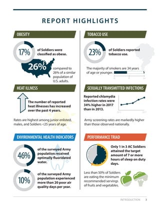 INTRODUCTION 3
The majority of smokers are 34 years
of age or younger.
Rates are highest among junior enlisted,
males, and Soldiers <25 years of age.
Less than 50% of Soldiers
are eating the minimum
recommended servings
of fruits and vegetables.
Army screening rates are markedly higher
than those observed nationally.
26%
REPORT HIGHLIGHTS
SEXUALLY TRANSMITTED INFECTIONSHEAT ILLNESS
OBESITY
PERFORMANCE TRIAD
TOBACCO USE
ENVIRONMENTAL HEALTH INDICATORS
of the surveyed Army
population received
optimally fluoridated
water.
of the surveyed Army
population experienced
more than 20 poor air
quality days per year.
Only 1 in 3 AC Soldiers
attained the target
amount of 7 or more
hours of sleep on duty
days.
of Soldiers were
classified as obese.
The number of reported
heat illnesses has increased
over the past 4 years.
Reported chlamydia
infection rates were
34% higher in 2017
than in 2013.
of Soldiers reported
tobacco use.
compared to
26% of a similar
population of
U.S. adults.
46%
10%
17% 23%
18
2013 2017
41 64
 