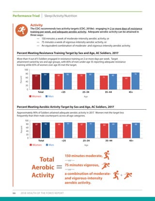 66 2018 HEALTH OF THE FORCE REPORT
Performance Triad Sleep/Activity/Nutrition
Total <25 25–34 35–44 45+
0
20
Percent
40
60
100
80
Age
77 80 85
7984 85
71
80
76
65
Women Men
Percent Meeting Resistance Training Target by Sex and Age, AC Soldiers, 2017
Activity
The CDC recommends two activity targets (CDC, 2018e): engaging in 2 or more days of resistance
training per week, and adequate aerobic activity. Adequate aerobic activity can be attained in
three ways:
	 — 150 minutes a week of moderate-intensity aerobic activity, or
	 — 75 minutes a week of vigorous-intensity aerobic activity, or
	 — An equivalent combination of moderate- and vigorous-intensity aerobic activity.
More than 4 out of 5 Soldiers engaged in resistance training on 2 or more days per week. Target
attainment varied by sex and age groups, with 85% of men under age 35 reporting adequate resistance
training while 65% of women over age 45 met the target.
Total <25 25–34 35–44 45+
0
40
Percent
60
80
100
20
Age
87 91 8790 88 91
84 89 88
81
Women Men
Percent Meeting Aerobic Activity Target by Sex and Age, AC Soldiers, 2017
Approximately 90% of Soldiers attained adequate aerobic activity in 2017. Women met the target less
frequently than their male counterparts across all age categories.
Total
Aerobic
Activity
=
+
150 minutes moderate,
a combination of moderate-
and vigorous-intensity
aerobic activity.
75 minutes vigorous,
—or—
—or—
 