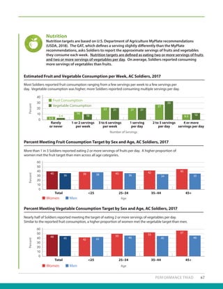 PERFORMANCE TRIAD 67
Nutrition
Nutrition targets are based on U.S. Department of Agriculture MyPlate recommendations
(USDA, 2018). The GAT, which defines a serving slightly differently than the MyPlate
recommendations, asks Soldiers to report the approximate servings of fruits and vegetables
they consume each week. Nutrition targets are defined as eating two or more servings of fruits
and two or more servings of vegetables per day. On average, Soldiers reported consuming
more servings of vegetables than fruits.
Estimated Fruit and Vegetable Consumption per Week, AC Soldiers, 2017
Most Soldiers reported fruit consumption ranging from a few servings per week to a few servings per
day. Vegetable consumption was higher; more Soldiers reported consuming multiple servings per day.
Rarely
or never
1 or 2 servings
per week
3 to 6 servings
per week
1 serving
per day
2 to 3 servings
per day
4 or more
servings per day
0
10
20
40
Percent
30
Number of Servings
5.5
3.4
14
22 21
27
9.510
21 21
33
12
Fruit Consumption
Vegetable Consumption
Total <25 25–34 35–44 45+
0
20
50
Percent
60
10
30
40
Age
40 38 40
36 39 36
42
34 35
45
Women
Women
Men
Men
Percent Meeting Fruit Consumption Target by Sex and Age, AC Soldiers, 2017
Percent Meeting Vegetable Consumption Target by Sex and Age, AC Soldiers, 2017
More than 1 in 3 Soldiers reported eating 2 or more servings of fruits per day. A higher proportion of
women met the fruit target than men across all age categories.
Nearly half of Soldiers reported meeting the target of eating 2 or more servings of vegetables per day.
Similar to the reported fruit consumption, a higher proportion of women met the vegetable target than men.
Total <25 25–34 35–44 45+
0
20
50
Percent
60
10
30
40
Age
48
43
50
45 42
46
53
45 46
57
 