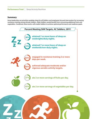 Performance Triad Sleep/Activity/Nutrition
Summary
Army leadership can prioritize weekday sleep for all Soldiers and emphasize focused intervention for increasing
resistance training among female Soldiers. Male Soldiers would benefit from consuming additional fruits and
vegetables. Combined, these tactics will enable Soldiers to achieve optimal performance and readiness goals.
Percent Meeting SAN Targets, AC Soldiers, 2017:
38% attained 7 or more hours of sleep on
weeknights/duty nights.
72% attained 7 or more hours of sleep on
weekends/non-duty nights.
83% engaged in resistance training 2 or more
days per week.
90% achieved adequate moderate and/or
vigorous aerobic activity targets.
37% ate 2 or more servings of fruits per day.
45% ate 2 or more servings of vegetables per day.
 