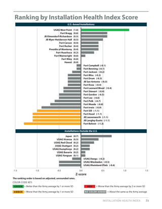 Ranking by Installation Health Index Score
Z-score
-1.5 -1.0 -0.5 0.0 0.5 1.0 1.5
Fort Belvoir (-1.3)
JB Langley-Eustis (-1.1)
JB Leavenworth (-1.1)
Fort Hood (-1.1)
Fort Sill (-1.1)
Fort Irwin (-0.9)
Fort Meade (-0.8)
Fort Polk (-0.7)
Fort Lee (-0.6)
Fort Gordon (-0.5)
Fort Stewart (-0.4)
Fort Leonard Wood (-0.4)
Fort Knox (-0.4)
JB San Antonio (-0.3)
Fort Drum (-0.3)
Fort Bliss (-0.3)
Fort Jackson (-0.2)
Fort Benning (-0.1)
Fort Campbell (-0.1)
Hawaii (0.0)
Fort Riley (0.0)
Fort Wainwright (0.0)
Fort Huachuca (0.2)
Presidio of Monterey (0.4)
Fort Rucker (0.4)
Fort Carson (0.4)
JB Myer-Henderson Hall (0.5)
JB Elmendorf-Richardson (0.5)
Fort Bragg (0.6)
USAG West Point (1.0)
USAG Rheinland-Pfalz (-0.6)
USAG Wiesbaden (-0.5)
USAG Daegu (-0.2)
USAG Yongsan (0.1)
USAG Bavaria (0.2)
USAG Humphreys (0.2)
USAG Stuttgart (0.2)
USAG Red Cloud (0.2)
USAG Vicenza (0.5)
Japan (0.7)
The ranking order is based on adjusted, unrounded rates.
COLOR CODE KEY:
= Better than the Army average by 1 or more SD
= Worse than the Army average by 1 or more SD
GREEN
AMBER
RED
NO COLOR ADDED
= Worse than the Army average by 2 or more SD
= About the same as the Army average
INSTALLATION HEALTH INDEX 73
Installations Outside the U.S.
U.S.-based Installations
 