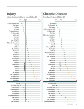 RANKING 75
Injury
IncidenceofInjuriesper1,000person-years,ACSoldiers,2017
Chronic Disease
ChronicDiseasePrevalence,ACSoldiers,2017
JB Myer-Henderson Hall
Fort Carson
Fort Riley
Fort Bragg
Presidio of Monterey
FortWainwright
Fort Stewart
Fort Polk
Fort Bliss
USAGWest Point
JB Elmendorf-Richardson
Hawaii
Fort Drum
JB San Antonio
Fort Rucker
Fort Knox
Fort Belvoir
Fort Gordon
Fort Campbell
Fort Meade
Fort Hood
Fort Huachuca
Fort Irwin
Fort Lee
Fort Sill
Fort Benning
Fort Leavenworth
JB Langley-Eustis
Fort LeonardWood
Fort Jackson
Fort Bragg
Fort Campbell
Fort Carson
JB Myer-Henderson Hall
FortWainwright
Fort Bliss
JB Elmendorf-Richardson
Fort Jackson
Fort Drum
Fort Riley
Fort Benning
Hawaii
Fort LeonardWood
Fort Rucker
Fort Hood
Presidio of Monterey
Fort Gordon
USAGWest Point
Fort Sill
Fort Stewart
Fort Irwin
Fort Huachuca
Fort Lee
Fort Polk
Fort Meade
JB San Antonio
JB Langley-Eustis
Fort Knox
Fort Leavenworth
Fort Belvoir
____________________________
____________________________
____________________________
____________________________
____________________________
____________________________
____________________________
____________________________
____________________________
____________________________
____________________________
____________________________
____________________________
____________________________
____________________________
____________________________
____________________________
____________________________
____________________________
____________________________
____________________________
____________________________
____________________________
____________________________
____________________________
____________________________
____________________________
____________________________
____________________________
____________________________
____________________________
____________________________
____________________________
____________________________
____________________________
____________________________
____________________________
____________________________
____________________________
____________________________
____________________________
____________________________
____________________________
____________________________
____________________________
____________________________
____________________________
____________________________
____________________________
____________________________
____________________________
____________________________
____________________________
____________________________
____________________________
____________________________
____________________________
____________________________
____________________________
____________________________
____________________________
____________________________
____________________________
____________________________
____________________________
____________________________
____________________________
____________________________
____________________________
____________________________
____________________________
____________________________
____________________________
____________________________
____________________________
____________________________
____________________________
____________________________
____________________________
____________________________
Japan
USAG Red Cloud
USAG Stuttgart
USAG Humphreys
USAGVicenza
USAG Bavaria
USAG Rheinland-Pfalz
USAGYongsan
USAG Daegu
USAGWiesbaden
USAGVicenza
Japan
USAG Red Cloud
USAG Humphreys
USAG Bavaria
USAGYongsan
USAG Daegu
USAG Stuttgart
USAGWiesbaden
USAG Rheinland-Pfalz
1,292 16%2,677 27%
ArmyAverage(1,821)
ArmyAverage(19%)
19%1,821
 
