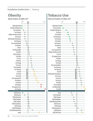 ____________________________
____________________________
____________________________
____________________________
____________________________
____________________________
____________________________
____________________________
____________________________
____________________________
____________________________
____________________________
____________________________
____________________________
____________________________
____________________________
____________________________
____________________________
____________________________
____________________________
76 2018 HEALTH OF THE FORCE REPORT
Installation Health Index Ranking
Obesity
ObesityPrevalence,ACSoldiers,2017
Tobacco Use
TobaccoUsePrevalence,ACSoldiers,2017
USAGWest Point
Presidio of Monterey
Fort Huachuca
Fort Jackson
JB Myer-Henderson Hall
Fort Carson
JB Elmendorf-Richardson
Fort Benning
Fort LeonardWood
Fort Rucker
Hawaii
FortWainwright
Fort Bliss
JB San Antonio
Fort Riley
Fort Lee
Fort Knox
Fort Bragg
Fort Irwin
Fort Campbell
Fort Stewart
Fort Sill
Fort Polk
Fort Hood
Fort Leavenworth
Fort Belvoir
Fort Drum
Fort Meade
JB Langley-Eustis
Fort Gordon
USAGWest Point
JB San Antonio
Presidio of Monterey
Fort Knox
Fort Meade
Fort Huachuca
Fort Gordon
Fort Rucker
Fort Jackson
Fort Belvoir
Hawaii
Fort Leavenworth
JB Myer-Henderson Hall
Fort Lee
JB Langley-Eustis
Fort Bliss
Fort Bragg
Fort Hood
Fort LeonardWood
Fort Benning
Fort Stewart
Fort Sill
JB Elmendorf-Richardson
Fort Carson
Fort Irwin
Fort Drum
Fort Riley
Fort Campbell
FortWainwright
Fort Polk
____________________________
____________________________
____________________________
____________________________
____________________________
____________________________
____________________________
____________________________
____________________________
____________________________
____________________________
____________________________
____________________________
____________________________
____________________________
____________________________
____________________________
____________________________
____________________________
____________________________
____________________________
____________________________
____________________________
____________________________
____________________________
____________________________
____________________________
____________________________
____________________________
____________________________
____________________________
____________________________
____________________________
____________________________
____________________________
____________________________
____________________________
____________________________
____________________________
____________________________
____________________________
____________________________
____________________________
____________________________
____________________________
____________________________
____________________________
____________________________
____________________________
____________________________
____________________________
____________________________
____________________________
____________________________
____________________________
____________________________
____________________________
____________________________
____________________________
____________________________
USAGVicenza
USAG Bavaria
USAG Red Cloud
USAG Stuttgart
USAGYongsan
USAG Humphreys
USAG Daegu
USAGWiesbaden
USAG Rheinland-Pfalz
Japan
Japan
USAG Stuttgart
USAGYongsan
USAGWiesbaden
USAG Rheinland-Pfalz
USAGVicenza
USAG Daegu
USAG Humphreys
USAG Bavaria
USAG Red Cloud
14% 10%25% 30%
ArmyAverage(17%)
ArmyAverage(23%)
23%17%
 