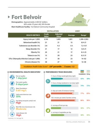 HEALTH METRICS
Crude
Value1
Adjusted
Value2 Average Range3
Injury (rate per 1,000) 2,142 1,895 1,821 1,308–2,963
Behavioral health (%) 21 21 15 8.9–21
Substance use disorder (%) 2.8 4.2 3.5 1.2–5.9
Sleep disorder (%) 21 17 12 5.8–21
Obesity (%) 24 21 17 8.3–25
Tobacco use (%) 15 20 23 8.3–31
STIs: Chlamydia infection (rate per 1,000) 17 30 23 14–62
Chronic disease (%) 38 27 19 12–38
Fort Belvoir
Demographics: Approximately 3,300 AC Soldiers
	 46% under 35 years old, 24% female
Main Healthcare Facility: Fort Belvoir Community Hospital
PERFORMANCE TRIAD MEASURES
Installation Army
ENVIRONMENTAL HEALTH INDICATORS5
1 day/year
Poor air quality:
55%
Solid waste diversion rate:
0 days/year
Poor water quality:
High
Day-biting mosquito contact risk:
0.60 mg/L
Water fluoridation:
Moderate
West Nile virus transmission risk:
High
Lyme disease risk:
77% 83%
2+ days per week of resistance training
86% 90%
150+ minutes per week of aerobic activity
36% 37%
2+ servings of fruits per day
48% 45%
2+ servings of vegetables per day
43% 38%
7+ hours of sleep (weeknight/duty night)
74% 72%
7+ hours of sleep (weekend or non-duty night)
Footnotes 1-6: See page 78.
Virginia
Installation Health Index Score4
: <20th
percentile | Z-score: -1.3
INSTALLATION ARMY
INSTALLATION PROFILES 79
 