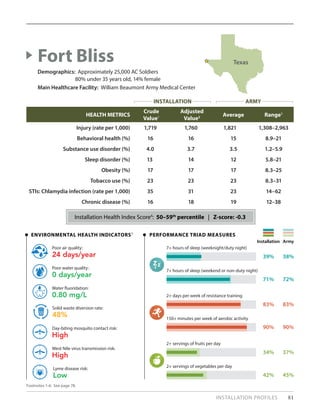 INSTALLATION PROFILES 81
HEALTH METRICS
Crude
Value1
Adjusted
Value2 Average Range3
Injury (rate per 1,000) 1,719 1,760 1,821 1,308–2,963
Behavioral health (%) 16 16 15 8.9–21
Substance use disorder (%) 4.0 3.7 3.5 1.2–5.9
Sleep disorder (%) 13 14 12 5.8–21
Obesity (%) 17 17 17 8.3–25
Tobacco use (%) 23 23 23 8.3–31
STIs: Chlamydia infection (rate per 1,000) 35 31 23 14–62
Chronic disease (%) 16 18 19 12–38
Fort Bliss
Demographics: Approximately 25,000 AC Soldiers
	 80% under 35 years old, 14% female
Main Healthcare Facility: William Beaumont Army Medical Center
PERFORMANCE TRIAD MEASURES
Installation Army
ENVIRONMENTAL HEALTH INDICATORS5
24 days/year
Poor air quality:
48%
Solid waste diversion rate:
0 days/year
Poor water quality:
High
Day-biting mosquito contact risk:
0.80 mg/L
Water fluoridation:
High
West Nile virus transmission risk:
Low
Lyme disease risk:
83% 83%
2+ days per week of resistance training
90% 90%
150+ minutes per week of aerobic activity
34% 37%
2+ servings of fruits per day
42% 45%
2+ servings of vegetables per day
39% 38%
7+ hours of sleep (weeknight/duty night)
71% 72%
7+ hours of sleep (weekend or non-duty night)
Footnotes 1-6: See page 78.
INSTALLATION ARMY
Installation Health Index Score4
: 50–59th
percentile | Z-score: -0.3
Texas
 