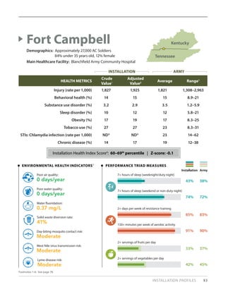 INSTALLATION PROFILES 83
HEALTH METRICS
Crude
Value1
Adjusted
Value2 Average Range3
Injury (rate per 1,000) 1,827 1,925 1,821 1,308–2,963
Behavioral health (%) 14 15 15 8.9–21
Substance use disorder (%) 3.2 2.9 3.5 1.2–5.9
Sleep disorder (%) 10 12 12 5.8–21
Obesity (%) 17 19 17 8.3–25
Tobacco use (%) 27 27 23 8.3–31
STIs: Chlamydia infection (rate per 1,000) ND6
ND6
23 14–62
Chronic disease (%) 14 17 19 12–38
Fort Campbell
Demographics: Approximately 27,000 AC Soldiers
	 84% under 35 years old, 12% female
Main Healthcare Facility: Blanchfield Army Community Hospital
PERFORMANCE TRIAD MEASURES
Installation Army
ENVIRONMENTAL HEALTH INDICATORS5
0 days/year
Poor air quality:
41%
Solid waste diversion rate:
0 days/year
Poor water quality:
Moderate
Day-biting mosquito contact risk:
0.37 mg/L
Water fluoridation:
Moderate
West Nile virus transmission risk:
Moderate
Lyme disease risk:
85% 83%
2+ days per week of resistance training
91% 90%
150+ minutes per week of aerobic activity
33% 37%
2+ servings of fruits per day
42% 45%
2+ servings of vegetables per day
43% 38%
7+ hours of sleep (weeknight/duty night)
74% 72%
7+ hours of sleep (weekend or non-duty night)
Footnotes 1-6: See page 78.
Installation Health Index Score4
: 60–69th
percentile | Z-score: -0.1
Kentucky
Tennessee
INSTALLATION ARMY
 