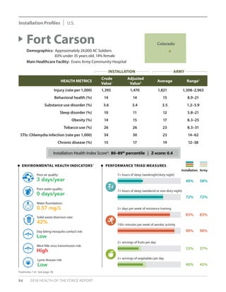 84 2018 HEALTH OF THE FORCE REPORT
HEALTH METRICS
Crude
Value1
Adjusted
Value2 Average Range3
Injury (rate per 1,000) 1,395 1,470 1,821 1,308–2,963
Behavioral health (%) 14 14 15 8.9–21
Substance use disorder (%) 3.6 3.4 3.5 1.2–5.9
Sleep disorder (%) 10 11 12 5.8–21
Obesity (%) 14 15 17 8.3–25
Tobacco use (%) 26 26 23 8.3–31
STIs: Chlamydia infection (rate per 1,000) 34 30 23 14–62
Chronic disease (%) 15 17 19 12–38
Fort Carson
Demographics: Approximately 24,000 AC Soldiers
	 83% under 35 years old, 14% female
Main Healthcare Facility: Evans Army Community Hospital
PERFORMANCE TRIAD MEASURES
Installation Army
ENVIRONMENTAL HEALTH INDICATORS5
3 days/year
Poor air quality:
42%
Solid waste diversion rate:
0 days/year
Poor water quality:
Low
Day-biting mosquito contact risk:
0.57 mg/L
Water fluoridation:
High
West Nile virus transmission risk:
Low
Lyme disease risk:
83% 83%
2+ days per week of resistance training
90% 90%
150+ minutes per week of aerobic activity
33% 37%
2+ servings of fruits per day
40% 45%
2+ servings of vegetables per day
40% 38%
7+ hours of sleep (weeknight/duty night)
72% 72%
7+ hours of sleep (weekend or non-duty night)
Footnotes 1-6: See page 78.
Installation Health Index Score4
: 80–89th
percentile | Z-score: 0.4
Colorado
INSTALLATION ARMY
Installation Profiles U.S.
 