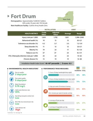 INSTALLATION PROFILES 85
HEALTH METRICS
Crude
Value1
Adjusted
Value2 Average Range3
Injury (rate per 1,000) 1,654 1,792 1,821 1,308–2,963
Behavioral health (%) 14 15 15 8.9–21
Substance use disorder (%) 4.2 3.7 3.5 1.2–5.9
Sleep disorder (%) 11 12 12 5.8–21
Obesity (%) 19 22 17 8.3–25
Tobacco use (%) 27 27 23 8.3–31
STIs: Chlamydia infection (rate per 1,000) 25 22 23 14–62
Chronic disease (%) 15 19 19 12–38
Fort Drum
Demographics: Approximately 15,000 AC Soldiers
	 84% under 35 years old, 12% female
Main Healthcare Facility: Guthrie Army Health Clinic
PERFORMANCE TRIAD MEASURES
Installation Army
ENVIRONMENTAL HEALTH INDICATORS5
2 days/year
Poor air quality:
55%
Solid waste diversion rate:
0 days/year
Poor water quality:
Low
Day-biting mosquito contact risk:
0.70 mg/L
Water fluoridation:
Low
West Nile virus transmission risk:
High
Lyme disease risk:
84% 83%
2+ days per week of resistance training
90% 90%
150+ minutes per week of aerobic activity
32% 37%
2+ servings of fruits per day
40% 45%
2+ servings of vegetables per day
40% 38%
7+ hours of sleep (weeknight/duty night)
75% 72%
7+ hours of sleep (weekend or non-duty night)
Footnotes 1-6: See page 78.
Installation Health Index Score4
: 40–49th
percentile | Z-score: -0.3
New York
INSTALLATION ARMY
 