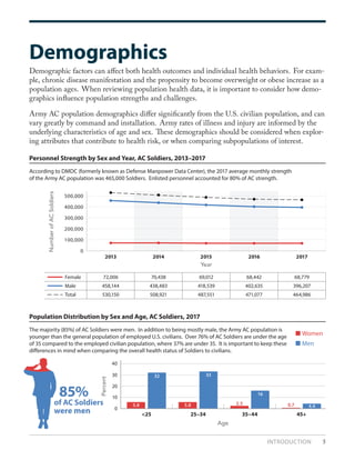 INTRODUCTION 5
0
100,000
200,000
300,000
400,000
500,000
2013 2014 2015 2016 2017
Female
Male
Total
68,442
402,635
471,077
68,779
396,207
464,986
69,012
418,539
487,551
72,006
458,144
530,150
70,438
438,483
508,921
Demographics
Demographic factors can affect both health outcomes and individual health behaviors. For exam-
ple, chronic disease manifestation and the propensity to become overweight or obese increase as a
population ages. When reviewing population health data, it is important to consider how demo-
graphics influence population strengths and challenges.
Army AC population demographics differ significantly from the U.S. civilian population, and can
vary greatly by command and installation. Army rates of illness and injury are informed by the
underlying characteristics of age and sex. These demographics should be considered when explor-
ing attributes that contribute to health risk, or when comparing subpopulations of interest.
<25 25–34 35–44 45+
0
10
20
40
30
5.8 5.8
33
2.5
32
16
0.7 4.4
Personnel Strength by Sex and Year, AC Soldiers, 2013–2017
Population Distribution by Sex and Age, AC Soldiers, 2017
According to DMDC (formerly known as Defense Manpower Data Center), the 2017 average monthly strength
of the Army AC population was 465,000 Soldiers. Enlisted personnel accounted for 80% of AC strength.
The majority (85%) of AC Soldiers were men. In addition to being mostly male, the Army AC population is
younger than the general population of employed U.S. civilians. Over 76% of AC Soldiers are under the age
of 35 compared to the employed civilian population, where 37% are under 35. It is important to keep these
differences in mind when comparing the overall health status of Soldiers to civilians.
Age
Year
NumberofACSoldiers
Percent
Women
Men
85%
of AC Soldiers
were men
 