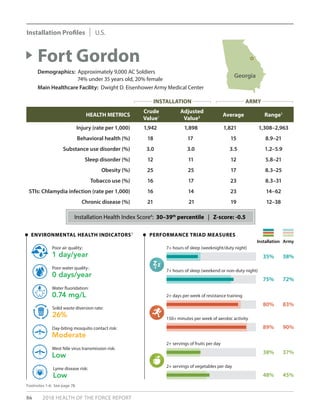 86 2018 HEALTH OF THE FORCE REPORT
HEALTH METRICS
Crude
Value1
Adjusted
Value2 Average Range3
Injury (rate per 1,000) 1,942 1,898 1,821 1,308–2,963
Behavioral health (%) 18 17 15 8.9–21
Substance use disorder (%) 3.0 3.0 3.5 1.2–5.9
Sleep disorder (%) 12 11 12 5.8–21
Obesity (%) 25 25 17 8.3–25
Tobacco use (%) 16 17 23 8.3–31
STIs: Chlamydia infection (rate per 1,000) 16 14 23 14–62
Chronic disease (%) 21 21 19 12–38
Fort Gordon
Demographics: Approximately 9,000 AC Soldiers
	 74% under 35 years old, 20% female
Main Healthcare Facility: Dwight D. EisenhowerArmy Medical Center
PERFORMANCE TRIAD MEASURES
Installation Army
ENVIRONMENTAL HEALTH INDICATORS5
1 day/year
Poor air quality:
26%
Solid waste diversion rate:
0 days/year
Poor water quality:
Moderate
Day-biting mosquito contact risk:
0.74 mg/L
Water fluoridation:
Low
West Nile virus transmission risk:
Low
Lyme disease risk:
80% 83%
2+ days per week of resistance training
89% 90%
150+ minutes per week of aerobic activity
38% 37%
2+ servings of fruits per day
48% 45%
2+ servings of vegetables per day
35% 38%
7+ hours of sleep (weeknight/duty night)
75% 72%
7+ hours of sleep (weekend or non-duty night)
Footnotes 1-6: See page 78.
Installation Health Index Score4
: 30–39th
percentile | Z-score: -0.5
Georgia
INSTALLATION ARMY
Installation Profiles U.S.
 