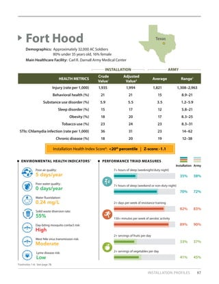 INSTALLATION PROFILES 87
HEALTH METRICS
Crude
Value1
Adjusted
Value2 Average Range3
Injury (rate per 1,000) 1,935 1,994 1,821 1,308–2,963
Behavioral health (%) 21 21 15 8.9–21
Substance use disorder (%) 5.9 5.5 3.5 1.2–5.9
Sleep disorder (%) 15 17 12 5.8–21
Obesity (%) 18 20 17 8.3–25
Tobacco use (%) 23 24 23 8.3–31
STIs: Chlamydia infection (rate per 1,000) 36 31 23 14–62
Chronic disease (%) 18 20 19 12–38
Fort Hood
Demographics: Approximately 32,000 AC Soldiers
	 80% under 35 years old, 16% female
Main Healthcare Facility: Carl R. Darnall Army Medical Center
PERFORMANCE TRIAD MEASURES
Installation Army
ENVIRONMENTAL HEALTH INDICATORS5
5 days/year
Poor air quality:
55%
Solid waste diversion rate:
0 days/year
Poor water quality:
High
Day-biting mosquito contact risk:
0.24 mg/L
Water fluoridation:
Moderate
West Nile virus transmission risk:
Low
Lyme disease risk:
82% 83%
2+ days per week of resistance training
89% 90%
150+ minutes per week of aerobic activity
33% 37%
2+ servings of fruits per day
41% 45%
2+ servings of vegetables per day
35% 38%
7+ hours of sleep (weeknight/duty night)
70% 72%
7+ hours of sleep (weekend or non-duty night)
Footnotes 1-6: See page 78.
Installation Health Index Score4
: <20th
percentile | Z-score: -1.1
Texas
INSTALLATION ARMY
 