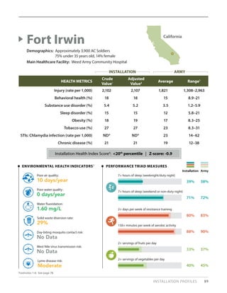 INSTALLATION PROFILES 89
HEALTH METRICS
Crude
Value1
Adjusted
Value2 Average Range3
Injury (rate per 1,000) 2,102 2,107 1,821 1,308–2,963
Behavioral health (%) 18 18 15 8.9–21
Substance use disorder (%) 5.4 5.2 3.5 1.2–5.9
Sleep disorder (%) 15 15 12 5.8–21
Obesity (%) 18 19 17 8.3–25
Tobacco use (%) 27 27 23 8.3–31
STIs: Chlamydia infection (rate per 1,000) ND6
ND6
23 14–62
Chronic disease (%) 21 21 19 12–38
Fort Irwin
Demographics: Approximately 3,900 AC Soldiers
	 75% under 35 years old, 14% female
Main Healthcare Facility: Weed Army Community Hospital
PERFORMANCE TRIAD MEASURES
Installation Army
ENVIRONMENTAL HEALTH INDICATORS5
10 days/year
Poor air quality:
29%
Solid waste diversion rate:
0 days/year
Poor water quality:
No Data
Day-biting mosquito contact risk:
1.60 mg/L
Water fluoridation:
No Data
West Nile virus transmission risk:
Moderate
Lyme disease risk:
80% 83%
2+ days per week of resistance training
88% 90%
150+ minutes per week of aerobic activity
33% 37%
2+ servings of fruits per day
40% 45%
2+ servings of vegetables per day
39% 38%
7+ hours of sleep (weeknight/duty night)
71% 72%
7+ hours of sleep (weekend or non-duty night)
Footnotes 1-6: See page 78.
Installation Health Index Score4
: <20th
percentile | Z-score: -0.9
California
INSTALLATION ARMY
 