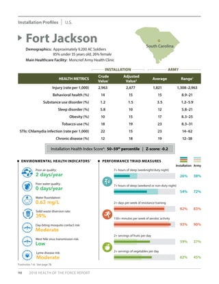 90 2018 HEALTH OF THE FORCE REPORT
HEALTH METRICS
Crude
Value1
Adjusted
Value2 Average Range3
Injury (rate per 1,000) 2,963 2,677 1,821 1,308–2,963
Behavioral health (%) 14 15 15 8.9–21
Substance use disorder (%) 1.2 1.5 3.5 1.2–5.9
Sleep disorder (%) 5.8 10 12 5.8–21
Obesity (%) 10 15 17 8.3–25
Tobacco use (%) 18 19 23 8.3–31
STIs: Chlamydia infection (rate per 1,000) 22 15 23 14–62
Chronic disease (%) 12 18 19 12–38
Fort Jackson
Demographics: Approximately 9,200 AC Soldiers
	 85% under 35 years old, 26% female
Main Healthcare Facility: Moncrief Army Health Clinic
PERFORMANCE TRIAD MEASURES
Installation Army
ENVIRONMENTAL HEALTH INDICATORS5
2 days/year
Poor air quality:
39%
Solid waste diversion rate:
0 days/year
Poor water quality:
Moderate
Day-biting mosquito contact risk:
0.63 mg/L
Water fluoridation:
Low
West Nile virus transmission risk:
Moderate
Lyme disease risk:
82% 83%
2+ days per week of resistance training
93% 90%
150+ minutes per week of aerobic activity
59% 37%
2+ servings of fruits per day
62% 45%
2+ servings of vegetables per day
26% 38%
7+ hours of sleep (weeknight/duty night)
54% 72%
7+ hours of sleep (weekend or non-duty night)
Footnotes 1-6: See page 78.
Installation Health Index Score4
: 50–59th
percentile | Z-score: -0.2
South Carolina
INSTALLATION ARMY
Installation Profiles U.S.
 