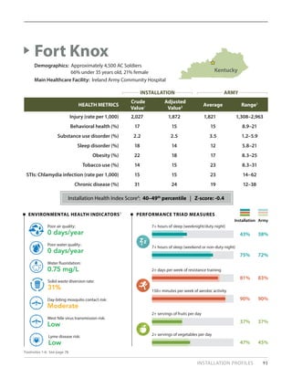 INSTALLATION PROFILES 91
HEALTH METRICS
Crude
Value1
Adjusted
Value2 Average Range3
Injury (rate per 1,000) 2,027 1,872 1,821 1,308–2,963
Behavioral health (%) 17 15 15 8.9–21
Substance use disorder (%) 2.2 2.5 3.5 1.2–5.9
Sleep disorder (%) 18 14 12 5.8–21
Obesity (%) 22 18 17 8.3–25
Tobacco use (%) 14 15 23 8.3–31
STIs: Chlamydia infection (rate per 1,000) 15 15 23 14–62
Chronic disease (%) 31 24 19 12–38
Fort Knox
Demographics: Approximately 4,500 AC Soldiers
	 66% under 35 years old, 21% female
Main Healthcare Facility: Ireland Army Community Hospital
PERFORMANCE TRIAD MEASURES
Installation Army
ENVIRONMENTAL HEALTH INDICATORS5
0 days/year
Poor air quality:
31%
Solid waste diversion rate:
0 days/year
Poor water quality:
Moderate
Day-biting mosquito contact risk:
0.75 mg/L
Water fluoridation:
Low
West Nile virus transmission risk:
Low
Lyme disease risk:
81% 83%
2+ days per week of resistance training
90% 90%
150+ minutes per week of aerobic activity
37% 37%
2+ servings of fruits per day
47% 45%
2+ servings of vegetables per day
43% 38%
7+ hours of sleep (weeknight/duty night)
75% 72%
7+ hours of sleep (weekend or non-duty night)
Footnotes 1-6: See page 78.
Installation Health Index Score4
: 40–49th
percentile | Z-score: -0.4
Kentucky
INSTALLATION ARMY
 
