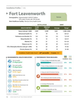 92 2018 HEALTH OF THE FORCE REPORT
HEALTH METRICS
Crude
Value1
Adjusted
Value2 Average Range3
Injury (rate per 1,000) 2,401 2,249 1,821 1,308–2,963
Behavioral health (%) 17 19 15 8.9–21
Substance use disorder (%) 2.6 3.9 3.5 1.2–5.9
Sleep disorder (%) 15 12 12 5.8–21
Obesity (%) 24 21 17 8.3–25
Tobacco use (%) 18 20 23 8.3–31
STIs: Chlamydia infection (rate per 1,000) 16 25 23 14–62
Chronic disease (%) 34 25 19 12–38
Fort Leavenworth
Demographics: Approximately 3,200 AC Soldiers
	 52% under 35 years old, 16% female
Main Healthcare Facility: Munson Army Health Center
PERFORMANCE TRIAD MEASURES
Installation Army
ENVIRONMENTAL HEALTH INDICATORS5
0 days/year
Poor air quality:
35%
Solid waste diversion rate:
0 days/year
Poor water quality:
Moderate
Day-biting mosquito contact risk:
0.53 mg/L
Water fluoridation:
Moderate
West Nile virus transmission risk:
Low
Lyme disease risk:
81% 83%
2+ days per week of resistance training
88% 90%
150+ minutes per week of aerobic activity
38% 37%
2+ servings of fruits per day
50% 45%
2+ servings of vegetables per day
48% 38%
7+ hours of sleep (weeknight/duty night)
76% 72%
7+ hours of sleep (weekend or non-duty night)
Footnotes 1-6: See page 78.
ARMY
Installation Health Index Score4
: <20th
percentile | Z-score: -1.1
Kansas
INSTALLATION ARMY
Installation Profiles U.S.
 