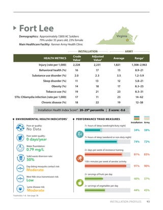 INSTALLATION PROFILES 93
HEALTH METRICS
Crude
Value1
Adjusted
Value2 Average Range3
Injury (rate per 1,000) 2,228 2,231 1,821 1,308–2,963
Behavioral health (%) 16 17 15 8.9–21
Substance use disorder (%) 2.0 2.3 3.5 1.2–5.9
Sleep disorder (%) 11 13 12 5.8–21
Obesity (%) 14 18 17 8.3–25
Tobacco use (%) 19 21 23 8.3–31
STIs: Chlamydia infection (rate per 1,000) 17 11 23 14–62
Chronic disease (%) 18 22 19 12–38
Fort Lee
Demographics: Approximately 7,800 AC Soldiers
	 79% under 35 years old, 23% female
Main Healthcare Facility: Kenner Army Health Clinic
Installation Health Index Score4
: 20–29th
percentile | Z-score: -0.6
PERFORMANCE TRIAD MEASURES
Installation Army
ENVIRONMENTAL HEALTH INDICATORS5
No Data
Poor air quality:
50%
Solid waste diversion rate:
0 days/year
Poor water quality:
Moderate
Day-biting mosquito contact risk:
0.79 mg/L
Water fluoridation:
Low
West Nile virus transmission risk:
Moderate
Lyme disease risk:
81% 83%
2+ days per week of resistance training
91% 90%
150+ minutes per week of aerobic activity
40% 37%
2+ servings of fruits per day
44% 45%
2+ servings of vegetables per day
34% 38%
7+ hours of sleep (weeknight/duty night)
74% 72%
7+ hours of sleep (weekend or non-duty night)
Footnotes 1-6: See page 78.
Virginia
INSTALLATION ARMY
 