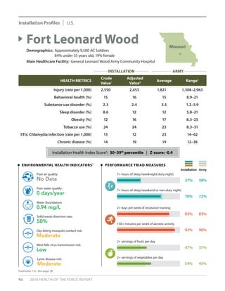 94 2018 HEALTH OF THE FORCE REPORT
HEALTH METRICS
Crude
Value1
Adjusted
Value2 Average Range3
Injury (rate per 1,000) 2,550 2,453 1,821 1,308–2,963
Behavioral health (%) 15 16 15 8.9–21
Substance use disorder (%) 2.3 2.4 3.5 1.2–5.9
Sleep disorder (%) 8.6 12 12 5.8–21
Obesity (%) 12 16 17 8.3–25
Tobacco use (%) 24 24 23 8.3–31
STIs: Chlamydia infection (rate per 1,000) 15 12 23 14–62
Chronic disease (%) 14 19 19 12–38
Fort Leonard Wood
Demographics: Approximately 9,500 AC Soldiers
	 84% under 35 years old, 19% female
Main Healthcare Facility: General Leonard Wood Army Community Hospital
Installation Health Index Score4
: 30–39th
percentile | Z-score: -0.4
PERFORMANCE TRIAD MEASURES
Installation Army
ENVIRONMENTAL HEALTH INDICATORS5
No Data
Poor air quality:
50%
Solid waste diversion rate:
0 days/year
Poor water quality:
Moderate
Day-biting mosquito contact risk:
0.94 mg/L
Water fluoridation:
Low
West Nile virus transmission risk:
Moderate
Lyme disease risk:
83% 83%
2+ days per week of resistance training
92% 90%
150+ minutes per week of aerobic activity
47% 37%
2+ servings of fruits per day
54% 45%
2+ servings of vegetables per day
37% 38%
7+ hours of sleep (weeknight/duty night)
70% 72%
7+ hours of sleep (weekend or non-duty night)
Footnotes 1-6: See page 78.
Missouri
INSTALLATION ARMY
Installation Profiles U.S.
 