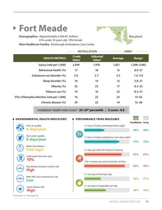 INSTALLATION PROFILES 95
HEALTH METRICS
Crude
Value1
Adjusted
Value2 Average Range3
Injury (rate per 1,000) 2,049 1,976 1,821 1,308–2,963
Behavioral health (%) 17 18 15 8.9–21
Substance use disorder (%) 2.0 2.7 3.5 1.2–5.9
Sleep disorder (%) 16 14 12 5.8–21
Obesity (%) 25 23 17 8.3–25
Tobacco use (%) 14 16 23 8.3–31
STIs: Chlamydia infection (rate per 1,000) 16 22 23 14–62
Chronic disease (%) 29 22 19 12–38
Fort Meade
Demographics: Approximately 4,100 AC Soldiers
	 61% under 35 years old, 19% female
Main Healthcare Facility: Kimbrough Ambulatory Care Center
PERFORMANCE TRIAD MEASURES
Installation Army
ENVIRONMENTAL HEALTH INDICATORS5
6 days/year
Poor air quality:
10%
Solid waste diversion rate:
0 days/year
Poor water quality:
High
Day-biting mosquito contact risk:
0.66 mg/L
Water fluoridation:
Low
West Nile virus transmission risk:
High
Lyme disease risk:
82% 83%
2+ days per week of resistance training
89% 90%
150+ minutes per week of aerobic activity
36% 37%
2+ servings of fruits per day
48% 45%
2+ servings of vegetables per day
44% 38%
7+ hours of sleep (weeknight/duty night)
77% 72%
7+ hours of sleep (weekend or non-duty night)
Footnotes 1-6: See page 78.
Installation Health Index Score4
: 20–29th
percentile | Z-score: -0.8
Maryland
INSTALLATION ARMY
 