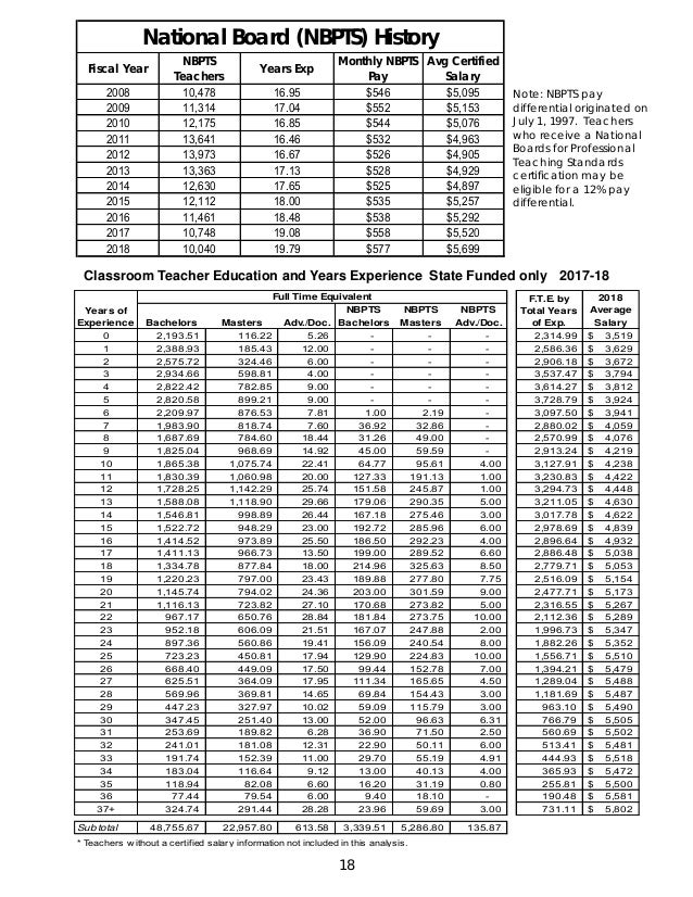 Nc Teacher Salary Schedule 2019-2018 Highlights of the North Carolina Public School Budget 2018 Nc Teacher Salary Schedule 2019-2018 Highlights of the North Carolina Public School Budget 2018