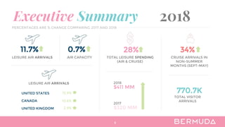 Executive Summary 2018
4
11.7%
LEISURE AIR ARRIVALS
28%
TOTAL LEISURE SPENDING
(AIR & CRUISE)
34%
CRUISE ARRIVALS IN
NON-SUMMER
MONTHS (SEPT-MAY)
LEISURE AIR ARRIVALS
UNITED STATES
CANADA
UNITED KINGDOM
12.9%
10.6%
2.9%
$411 MM
$320 MM
2017
2018
770.7K
TOTAL VISITOR
ARRIVALS
PERCENTAGES ARE % CHANGE COMPARING 2017 AND 2018
0.7%
AIR CAPACITY
 