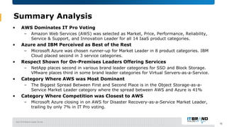 April 2018 Brand Leader Survey
12
Summary Analysis
• AWS Dominates IT Pro Voting
– Amazon Web Services (AWS) was selected ...