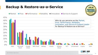April 2018 Brand Leader Survey
Backup & Restore-as-a-Service
14
0%
5%
10%
15%
20%
25%
30%
35%
40%
45%
AWS Microsoft
Azure
...