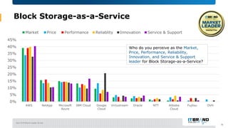 April 2018 Brand Leader Survey
Block Storage-as-a-Service
16
0%
5%
10%
15%
20%
25%
30%
35%
40%
45%
AWS NetApp Microsoft
Az...