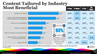IDG Communications, Inc.
IT Exec IT Mgmt. IT Pro
Biz
Mgmt.
54% 57% 49% 52%
50% 56% 51% 40%
30% 35% 33% 27%
28% 18% 21% 23%
26% 27% 17% 25%
23% 22% 11% 31%
17% 15% 20% 10%17%
22%
25%
26%
31%
49%
54%
Based on job title
Based on where your organization
is in the purchase process
Based on content you previously searched
Based on company size
Based on your responsibilities
Based on the technology platform(s)
already installed at your organization
Based on your industry
Content Tailored by Industry
Most Beneficial
Q. If a company were to provide you with content that is tailored specifically to you, how would you prefer the content to
be tailored?
Source: 2018 IDG Customer Engagement Research
3
2
1
5
7
6
3
4
2
1
7
3
5
6
4
2
1
7
6
5
4
3
1
2
7
5
6
4
3
93%
would like content
tailored for them
(up from 90%
in 2017)
 