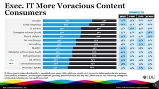 IDG Communications, Inc.
EXEC IT IT MGMT IT PRO BIZ MGMT
72% 54% 61% 42%
66% 54% 48% 60%
54% 56% 45% 40%
54% 47% 45% 58%
54% 41% 37% 54%
48% 36% 53% 21%
48% 27% 51% 35%
44% 32% 28% 29%
42% 37% 37% 33%
43% 31% 40% 33%
39% 26% 29% 35%
38% 27% 35% 33%
35% 29% 51% 21%
Exec. IT More Voracious Content
Consumers
Q. Have you registered online (i.e., provided your name, title, address, email, etc.) to receive information (white papers,
case studies, webinars, product specifications/pricing, product demos and the like) about any of the following enterprise
technology solutions in the past 6 months?
Source: 2018 IDG Customer Engagement Survey
6
34%
36%
36%
40%
40%
41%
45%
45%
51%
52%
52%
63%
67%
66%
64%
64%
60%
60%
59%
55%
55%
49%
48%
48%
37%
33%
Desktops/Laptops
Telecommunications
IoT Devices
Web applications
Enterprise software (non-SaaS)
Mobility
Networking
Servers/Storage
Data & analytics
Enterprise software (SaaS)
IT services
Cloud computing
Security
Yes
No
SUMMARY OF YES
 