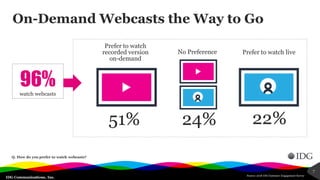 IDG Communications, Inc.
On-Demand Webcasts the Way to Go
Source: 2018 IDG Customer Engagement Survey
7
Q. How do you prefer to watch webcasts?
Prefer to watch
recorded version
on-demand
Prefer to watch liveNo Preference
51% 24% 22%
96%watch webcasts
 